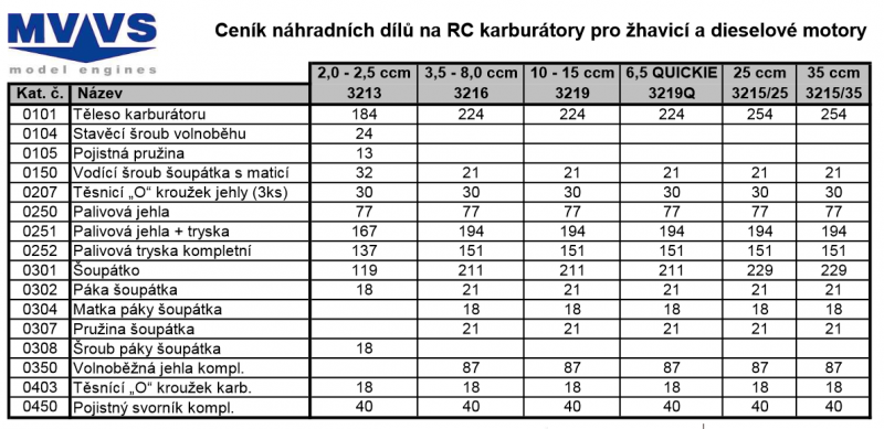 Ceník náhradních díl ů na RC karburátory pro žhavicí a dieselové motory